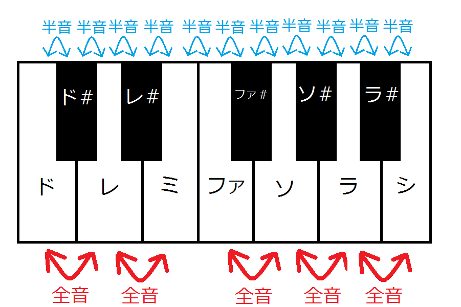 音楽の 度とは何か 完全 長短 増減系について Jazz Sax